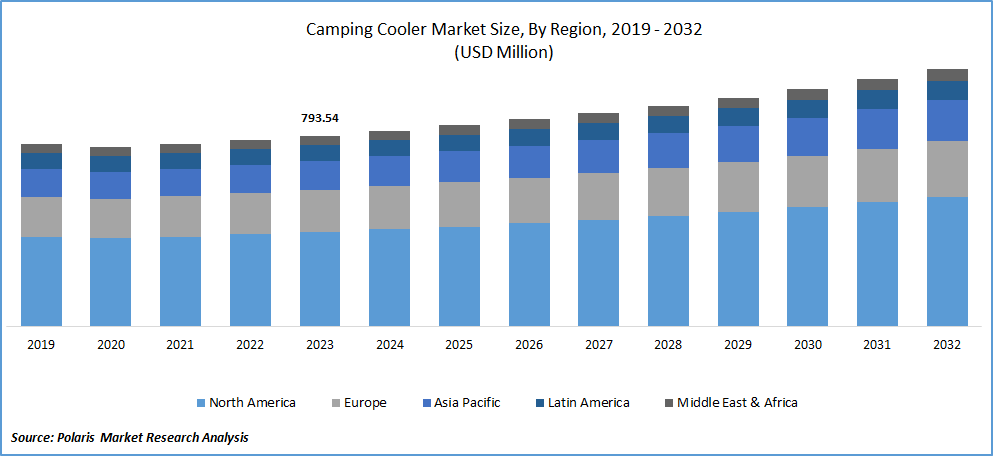 Camping Cooler Market Size
